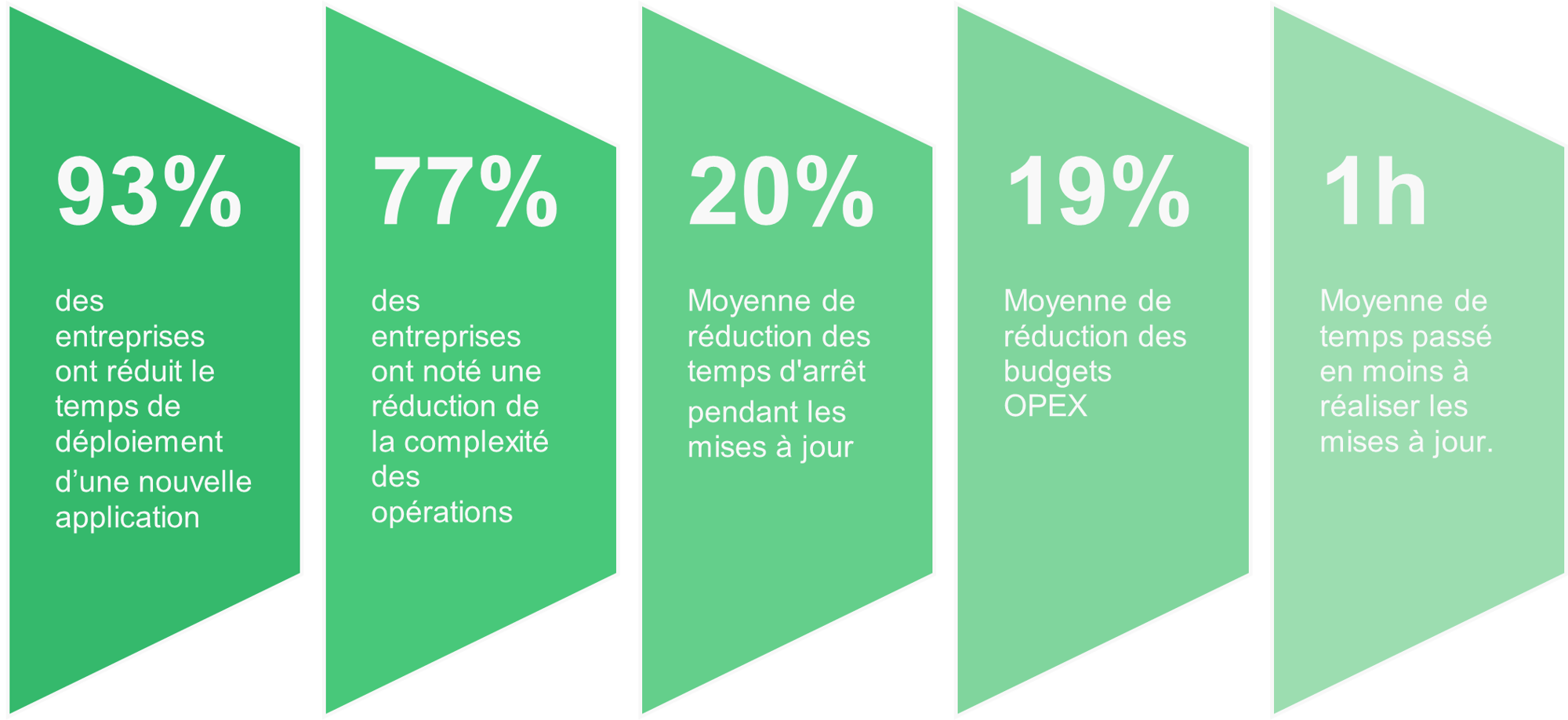 Cloud Native - 5 statistiques - SUSE Cloud Native - 5 statistiques - SUSE