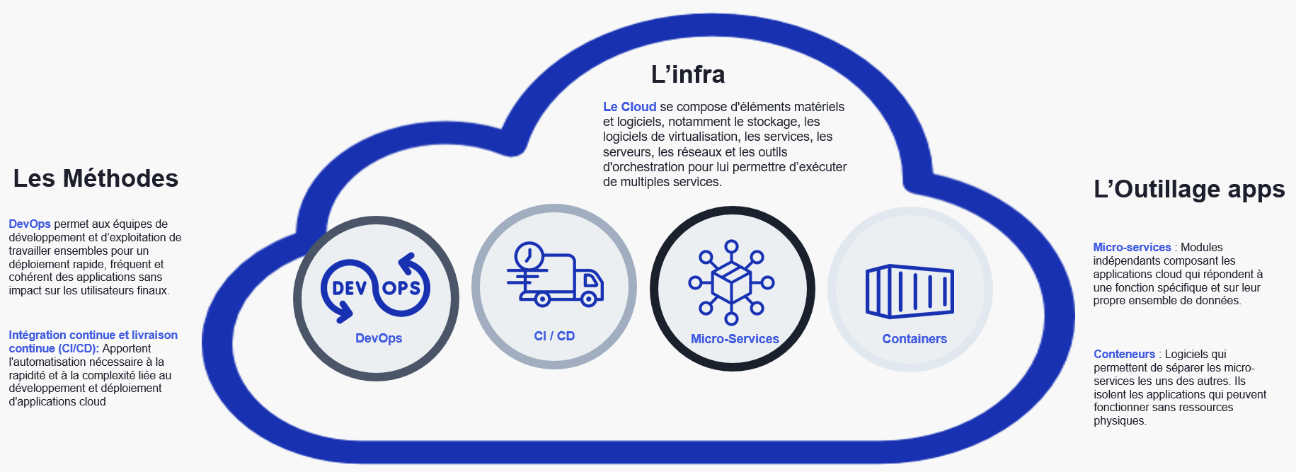 Cloud Native - Les fondamentaux-2 Cloud Native - Les fondamentaux-2